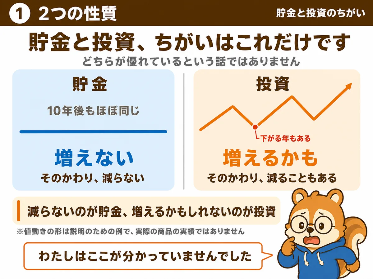 貯金は増えないかわりに減らない、投資は増えるかもしれないかわりに減ることもある