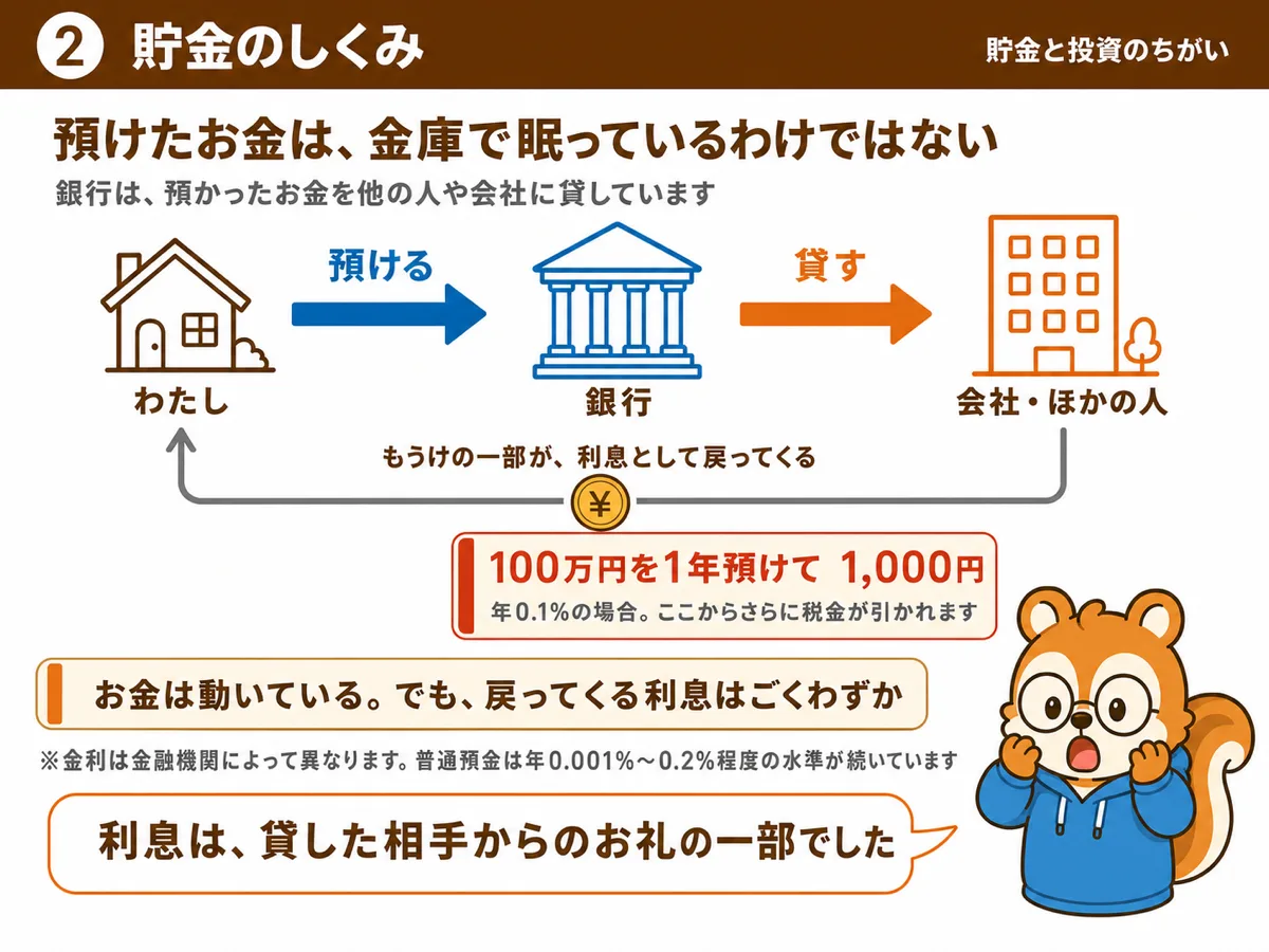 預けたお金は銀行が他の人や会社に貸していて、その利息の一部が戻ってくる