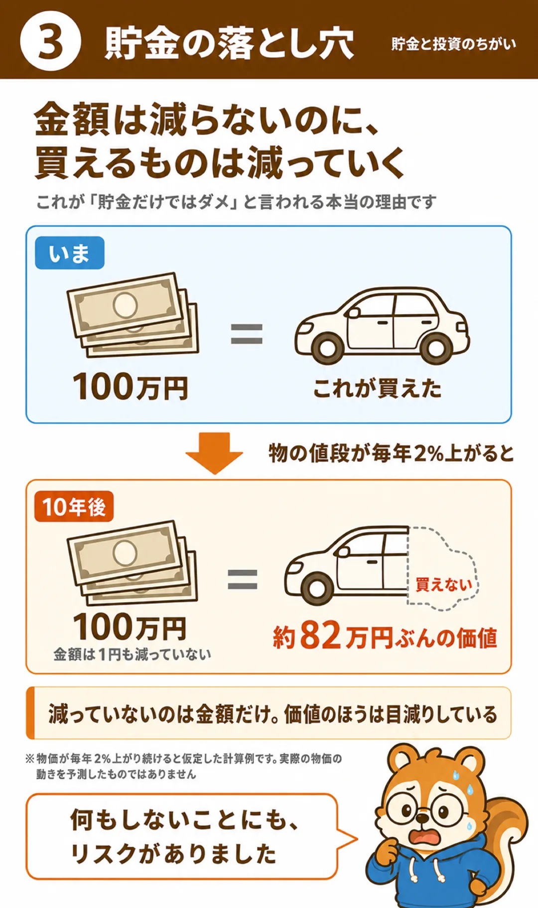 物価が毎年2%上がると、100万円は10年後に約82万円ぶんの価値になる