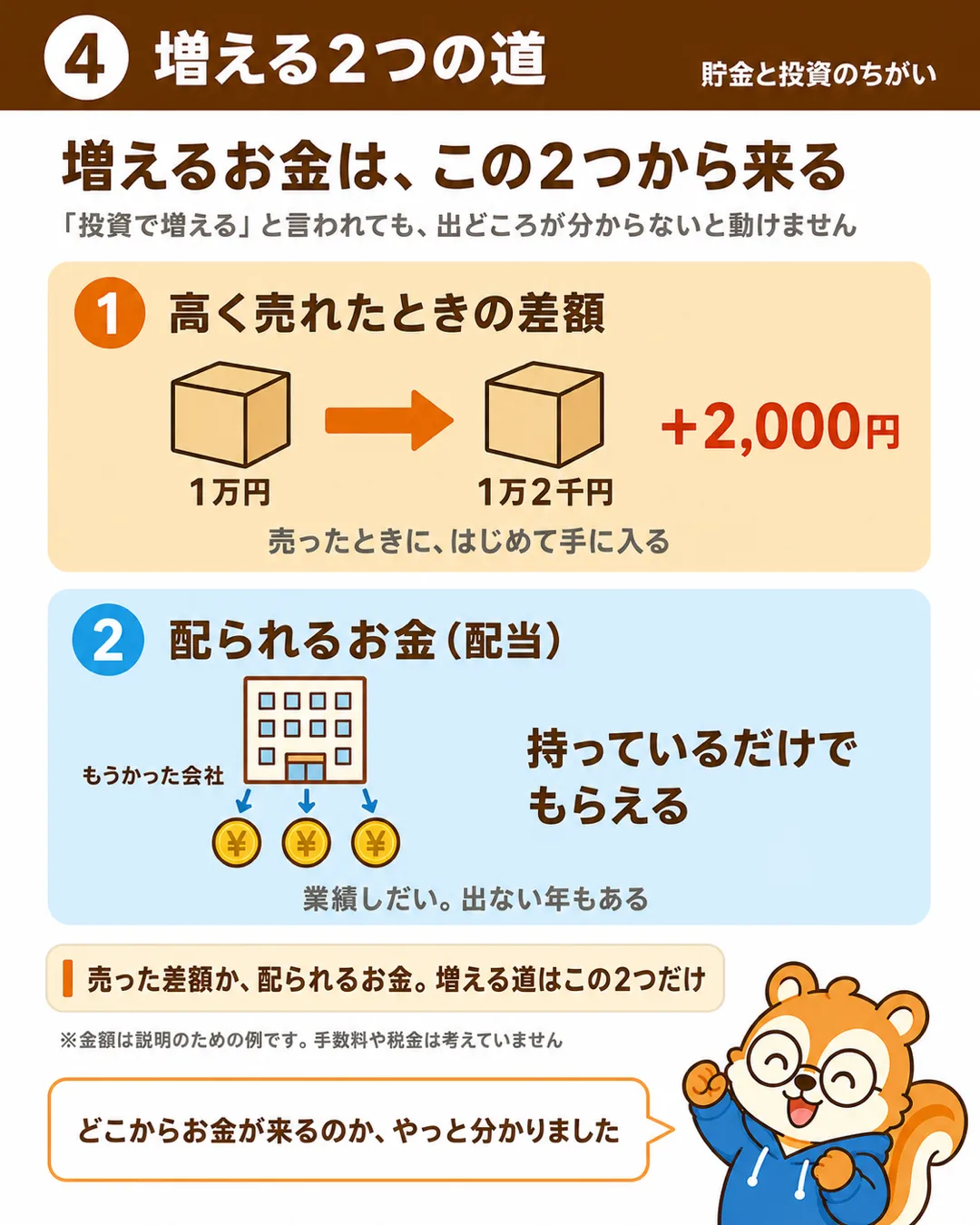 増えるお金は「売った差額」と「配られるお金（配当）」の2つから来る