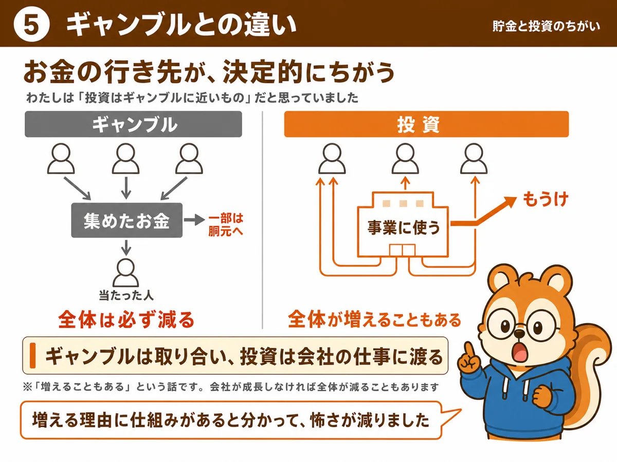 ギャンブルは参加者どうしの取り合いだが、投資はお金が会社の事業に渡る