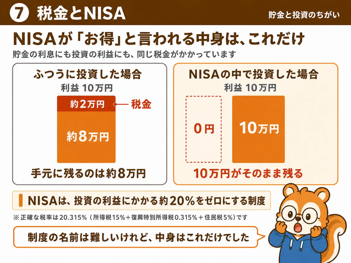 利益10万円のうち約2万円が税金。NISAの中なら10万円がそのまま残る