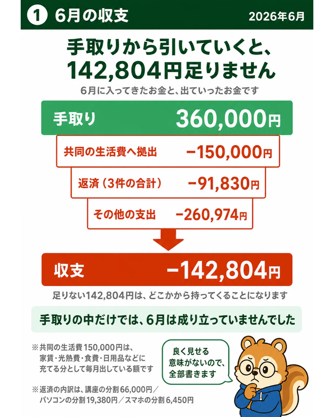 手取り360,000円から共同の生活費150,000円・返済91,830円・その他の支出260,974円を引くと、収支は−142,804円