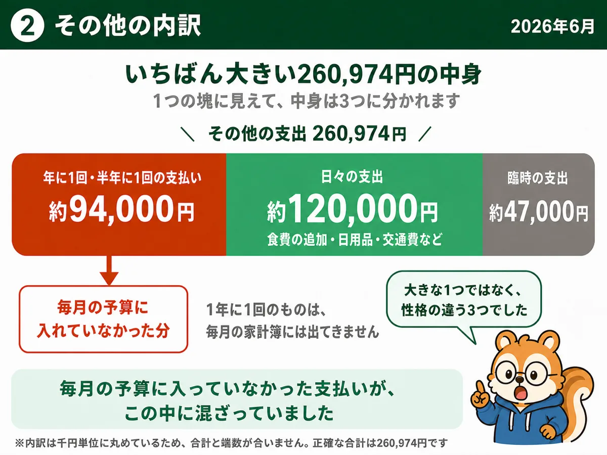 その他の支出260,974円の中身は、年1回・半年1回の支払い約94,000円、日々の支出約120,000円、臨時の支出約47,000円の3つ
