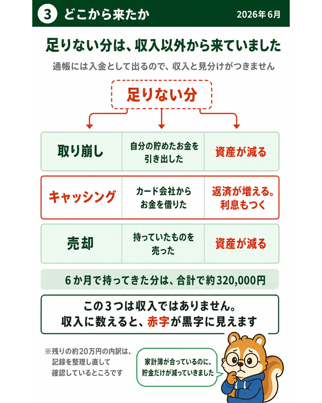 足りない分は貯金の取り崩し・キャッシング・売却から来ていた。この3つは収入ではない