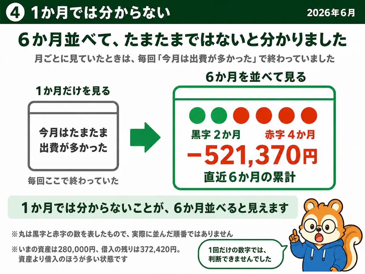 1か月だけ見ると「たまたま」で終わるが、6か月並べると黒字2か月・赤字4か月、累計−521,370円だった