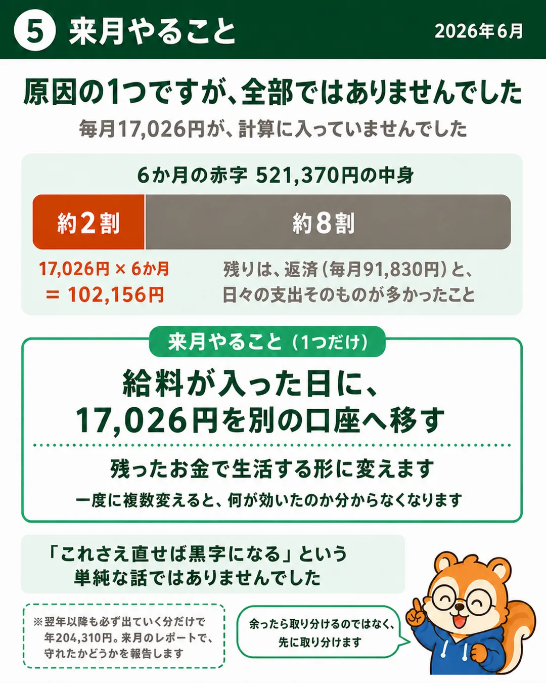 見えない固定費17,026円×6か月＝102,156円は6か月の赤字の約2割。来月やることは、給料日に17,026円を別の口座へ移す1つだけ
