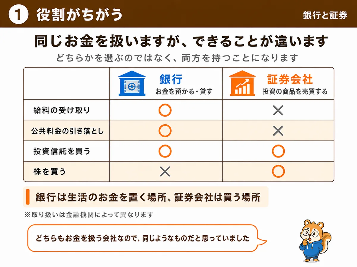 銀行はお金を預かる・貸す、証券会社は投資の商品を売買する。給料の受け取りは銀行だけ、株を買えるのは証券会社だけ