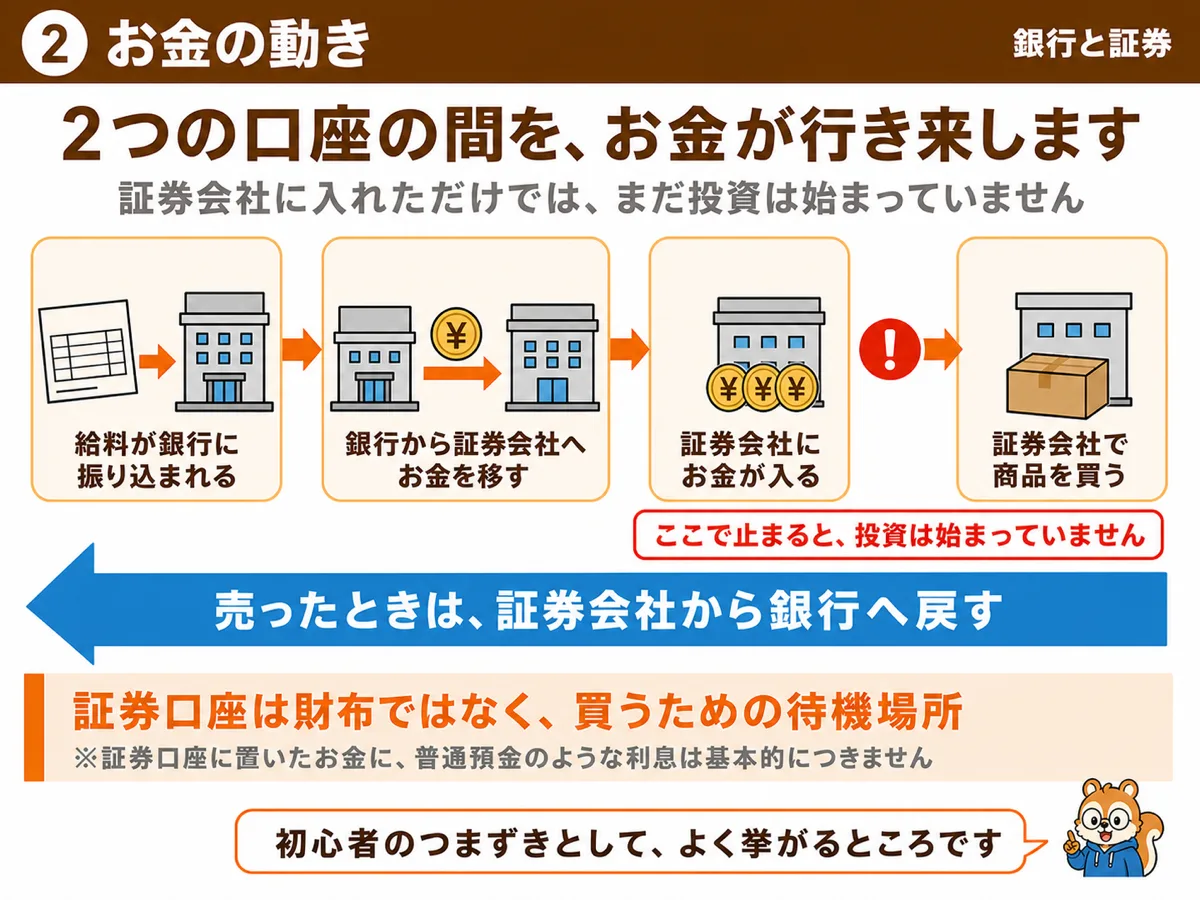 給料が銀行に入り、銀行から証券会社へお金を移し、証券会社で商品を買う。入れただけでは投資は始まっていない