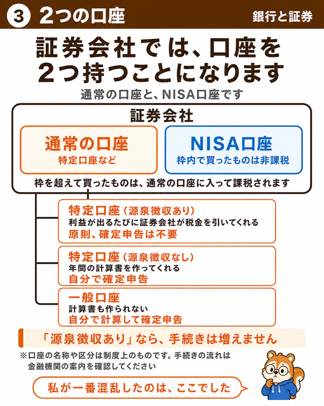 証券会社では通常の口座とNISA口座の2つを持つ。通常の口座は特定（源泉徴収あり・なし）と一般に分かれる
