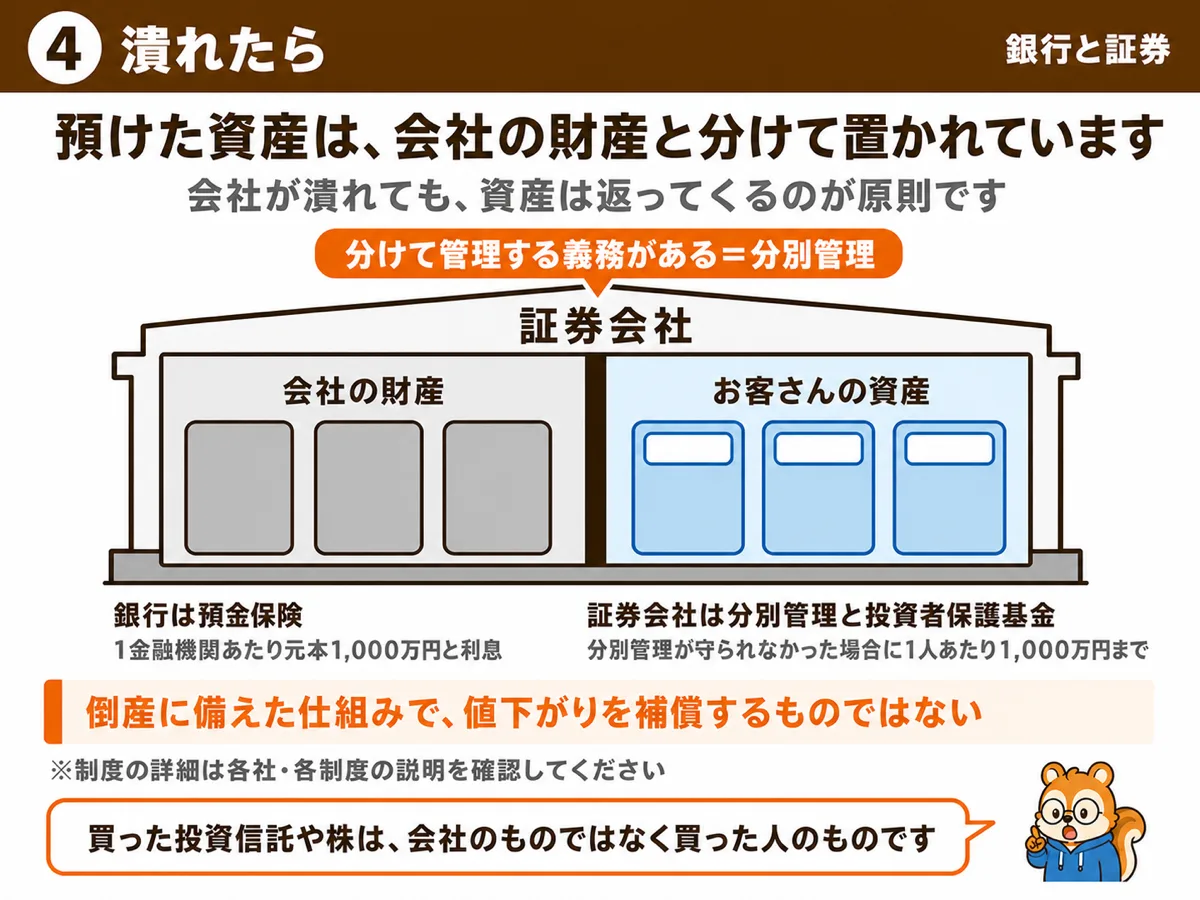 預けた資産は会社の財産と分別管理されている。銀行は預金保険、証券会社は分別管理と投資者保護基金