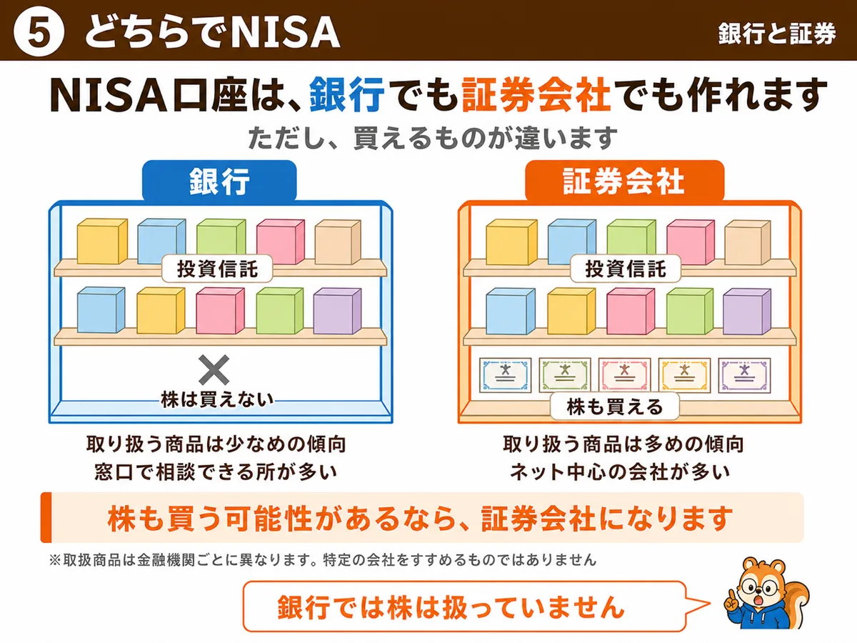 NISA口座は銀行でも証券会社でも作れるが、銀行では株が買えない