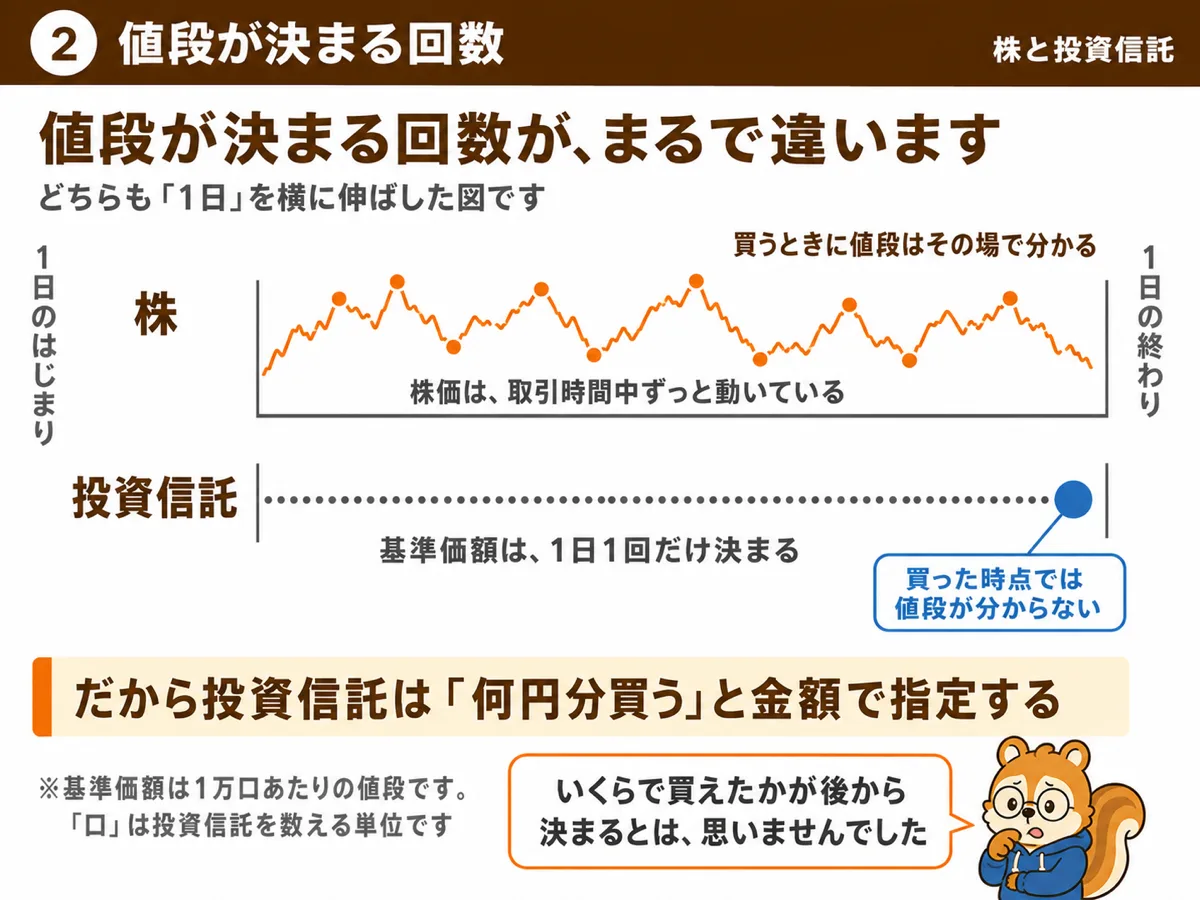 株価は取引時間中ずっと動き、投資信託の基準価額は1日1回だけ決まる
