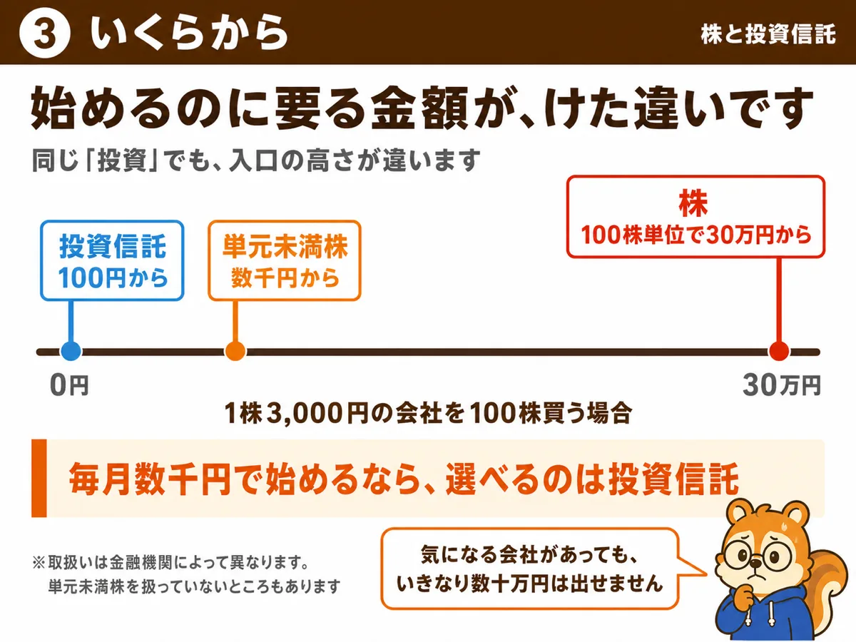 投資信託は100円から、単元未満株は数千円から、株は100株単位で数十万円から