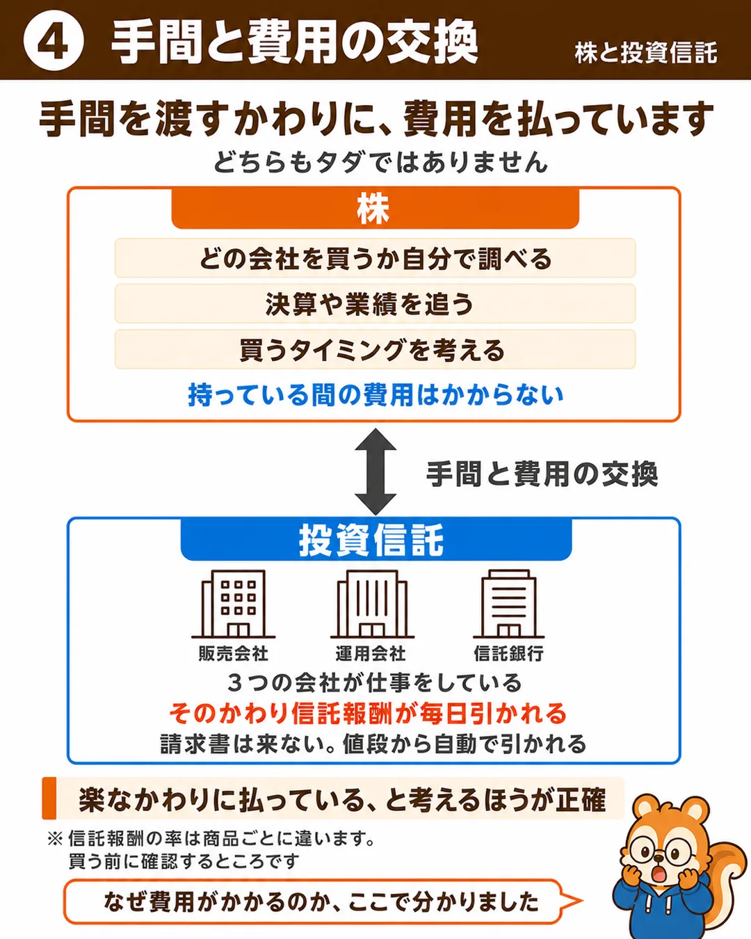 株は自分で調べる手間がかかるが保有中の費用はない。投資信託は3つの会社が働くかわりに信託報酬が毎日引かれる