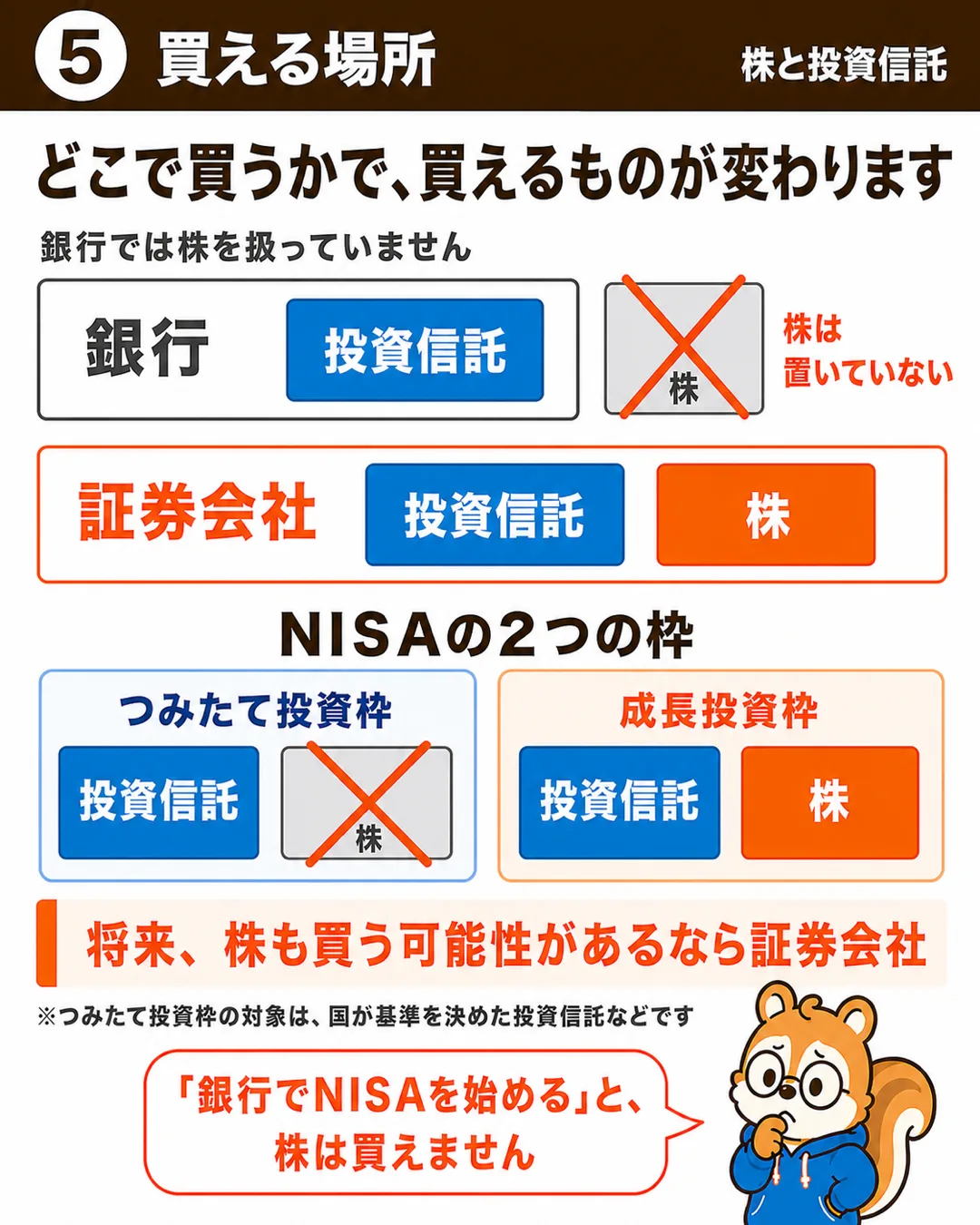 銀行では株を扱っていない。NISAのつみたて投資枠では株は買えず、成長投資枠なら買える