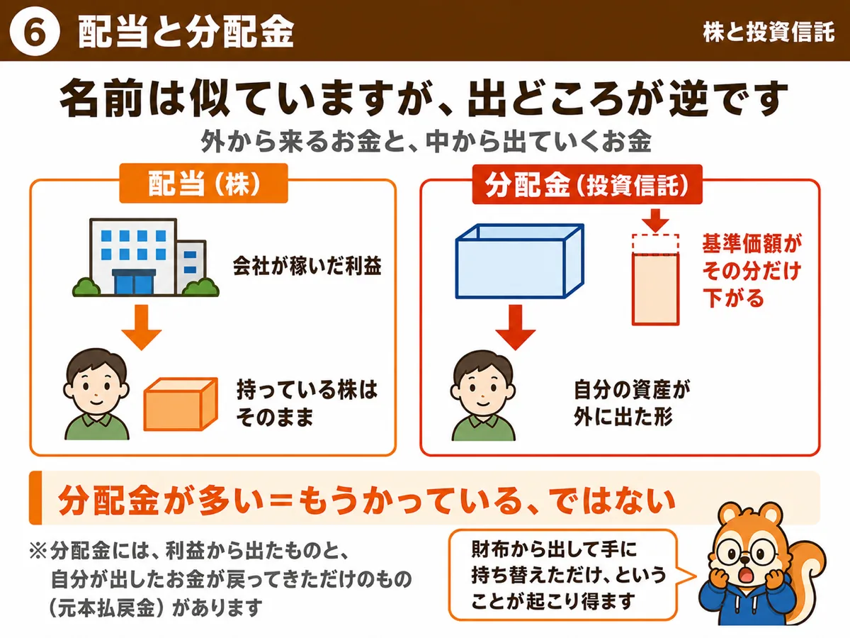 配当は会社が稼いだ利益から外から来るお金、分配金は投資信託の資産から出ていくお金で基準価額がその分下がる
