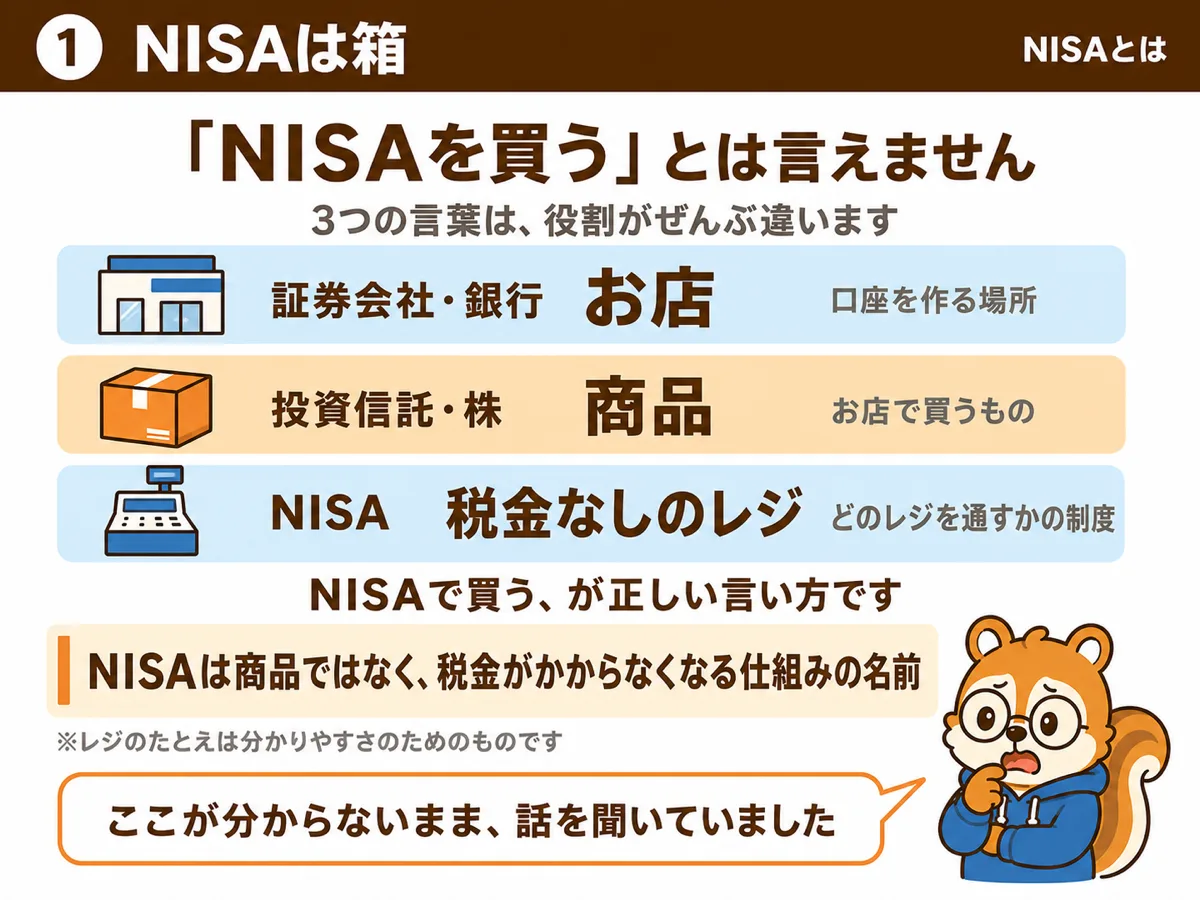 証券会社はお店、投資信託は商品、NISAは税金なしのレジ。3つは役割が違う