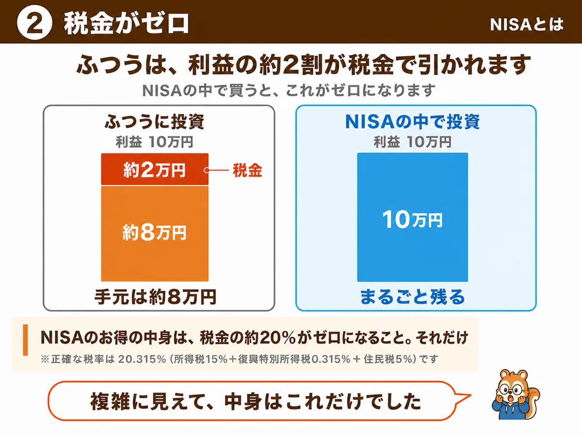 ふつうに投資すると利益10万円のうち約2万円が税金。NISAの中なら10万円まるごと残る