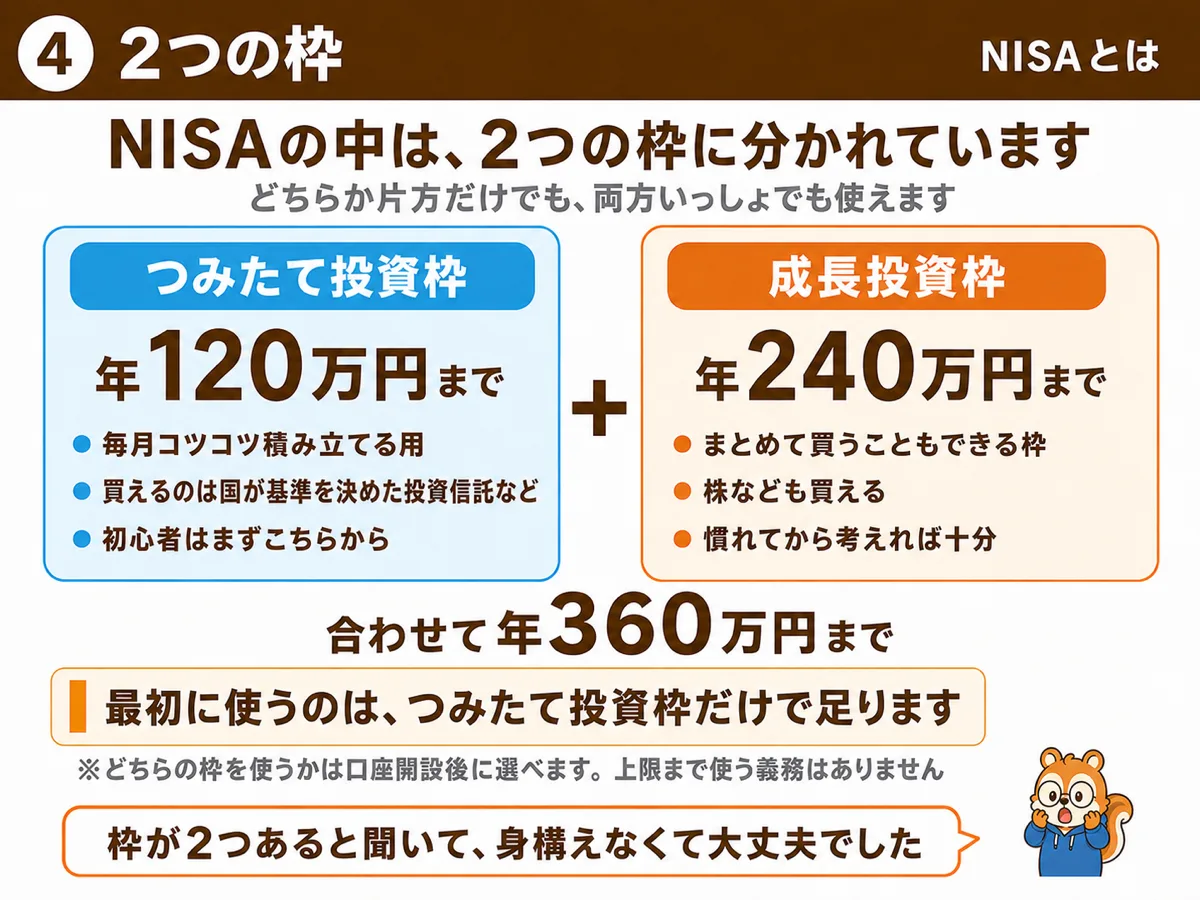 つみたて投資枠は年120万円、成長投資枠は年240万円。合わせて年360万円まで
