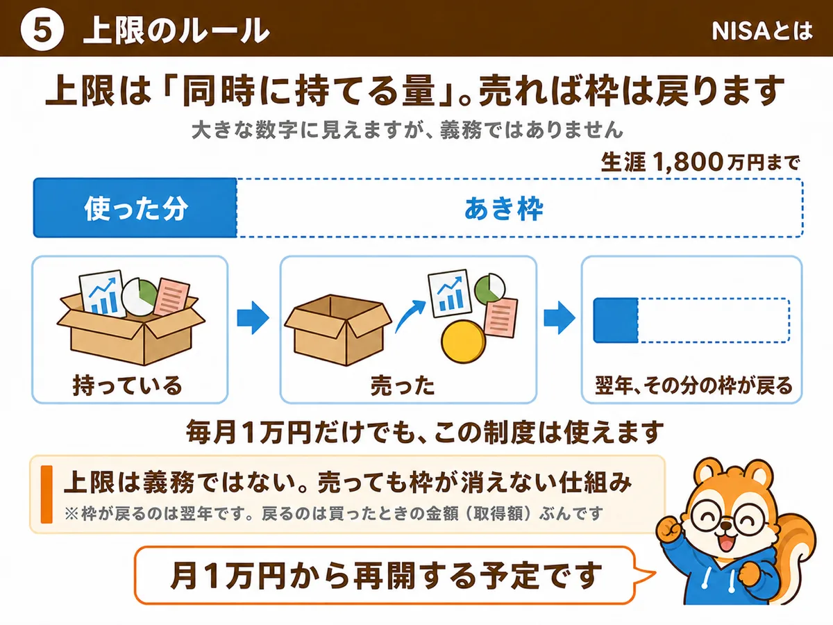 上限1,800万円は同時に持てる量。売れば翌年その分の枠が戻る