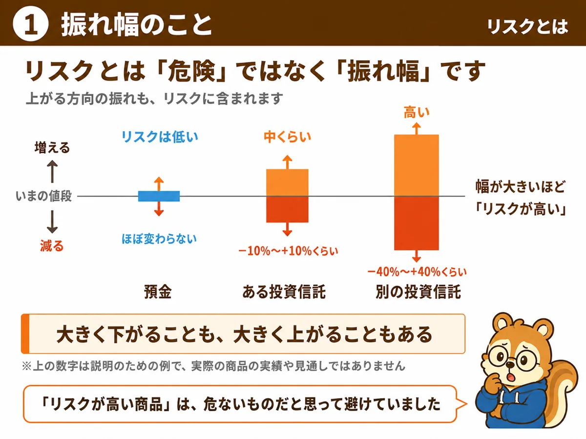 預金と投資信託の振れ幅の比較。幅が大きいほどリスクが高い。大きく下がることも、大きく上がることもある