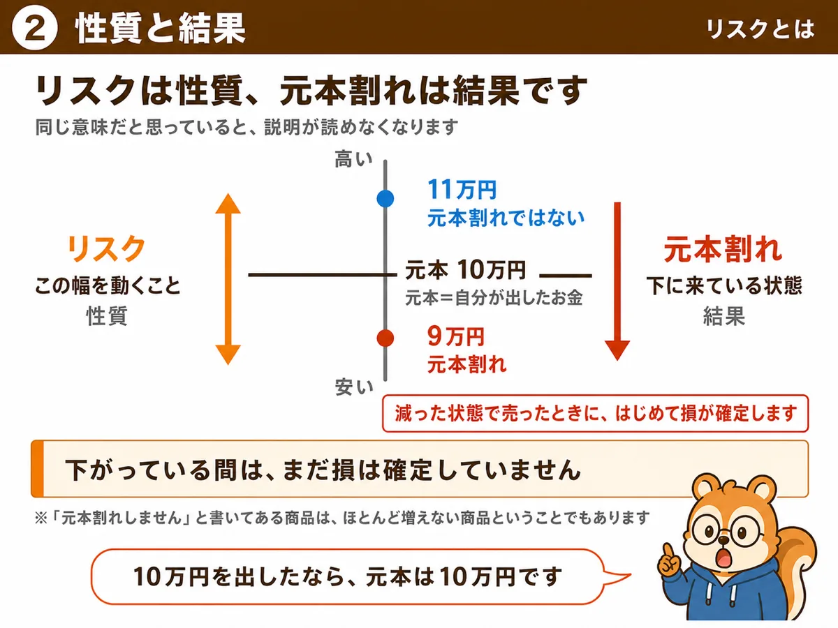 リスクは振れ幅という性質、元本割れは下に来ている結果。下がっている間は、まだ損は確定していない