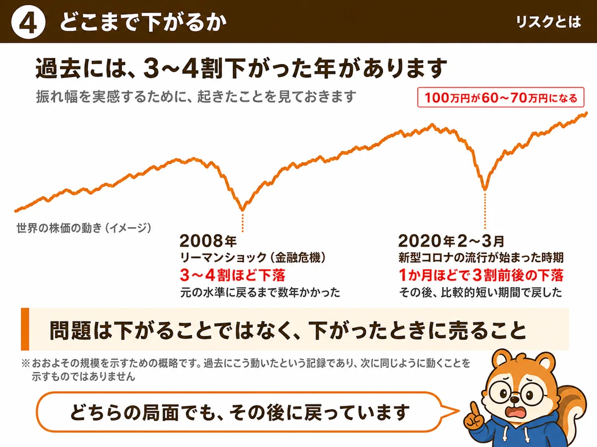 2008年と2020年に世界の株価は3割前後下がった。問題は下がることではなく、下がったときに売ること
