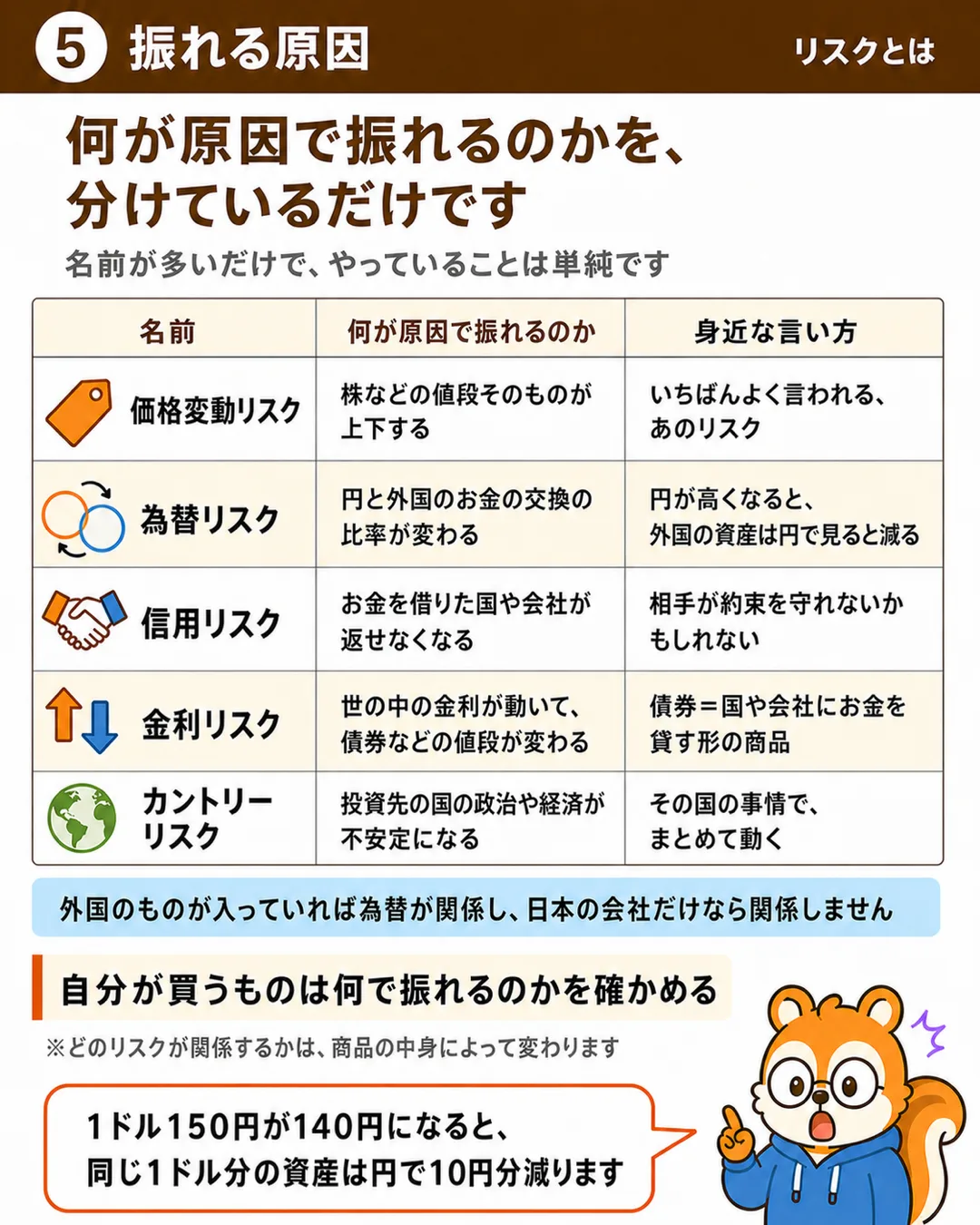 価格変動・為替・信用・金利・カントリーの5つのリスクは、何が原因で振れるのかを分けた名前