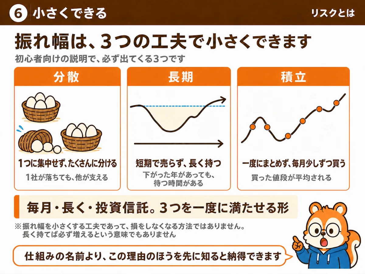 振れ幅は分散・長期・積立の3つの工夫で小さくできる。損をしなくなる方法ではない