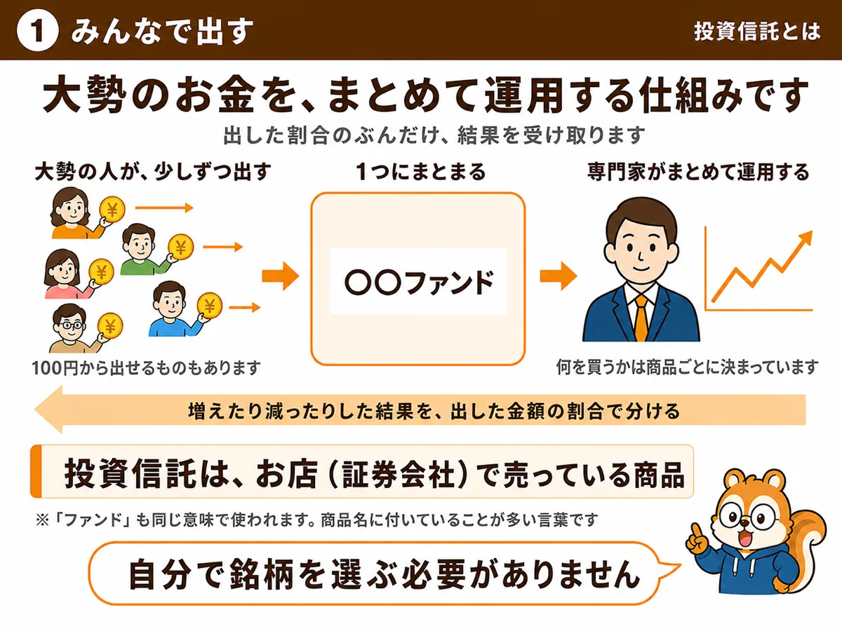大勢が少しずつ出したお金を専門家がまとめて運用し、結果を割合で分ける