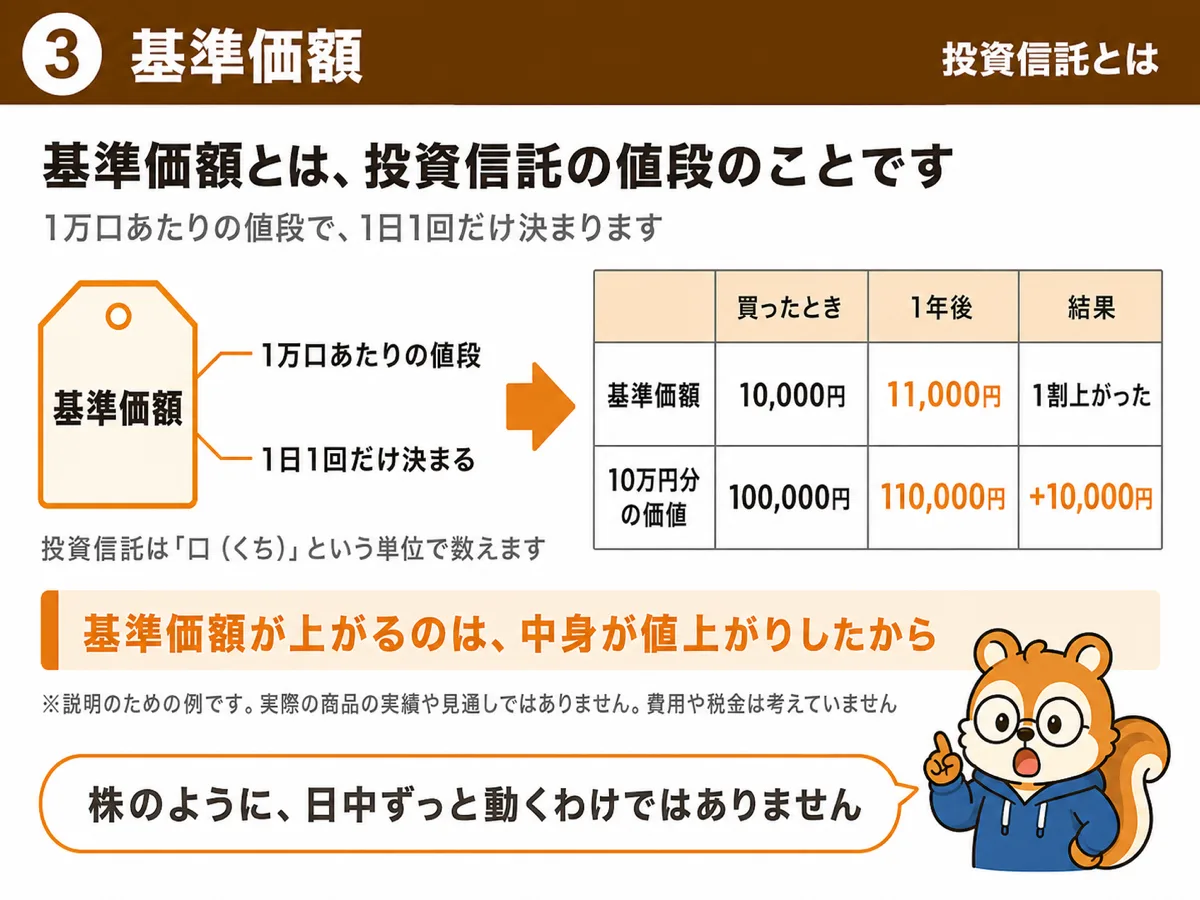基準価額は1万口あたりの値段。1日1回だけ決まる