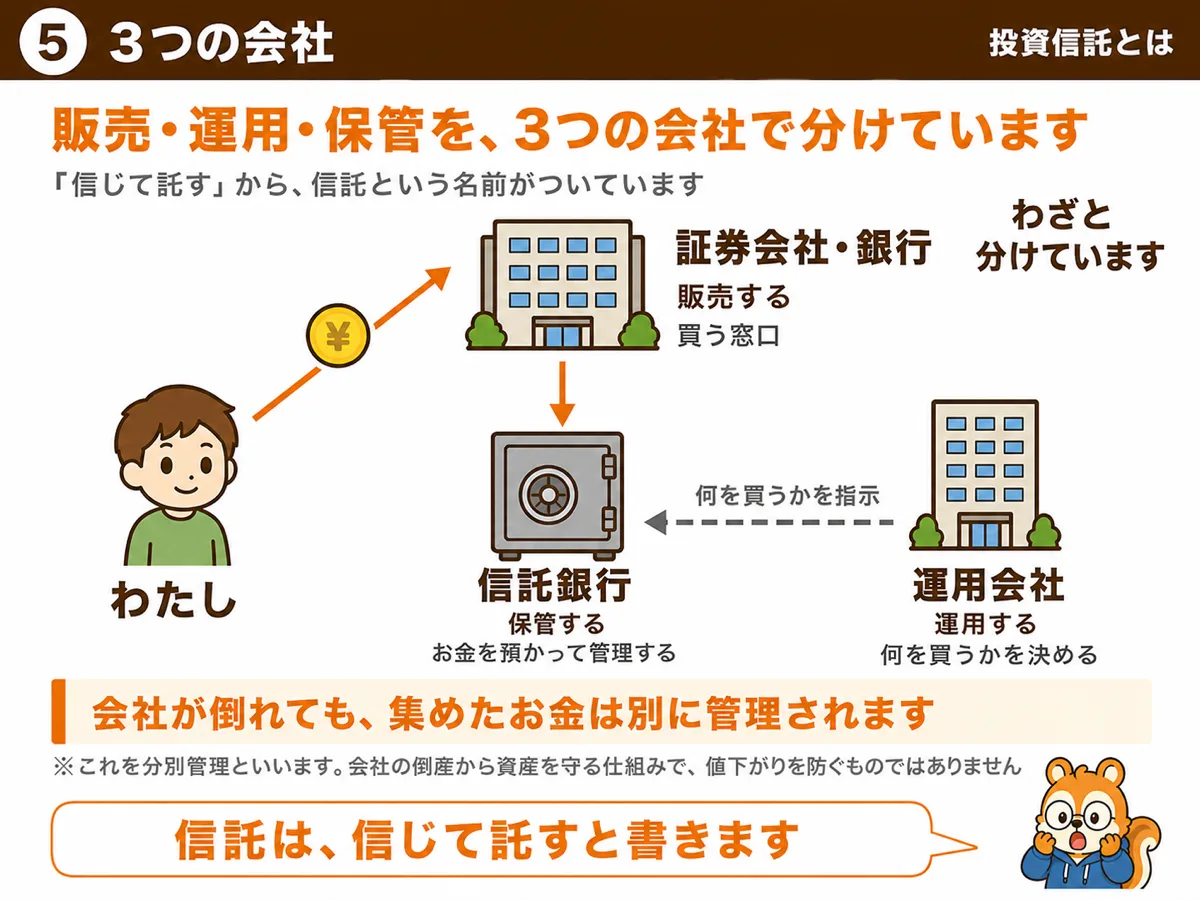 販売・運用・保管を3つの会社で分けている。だから会社が倒れても資産は別に管理される